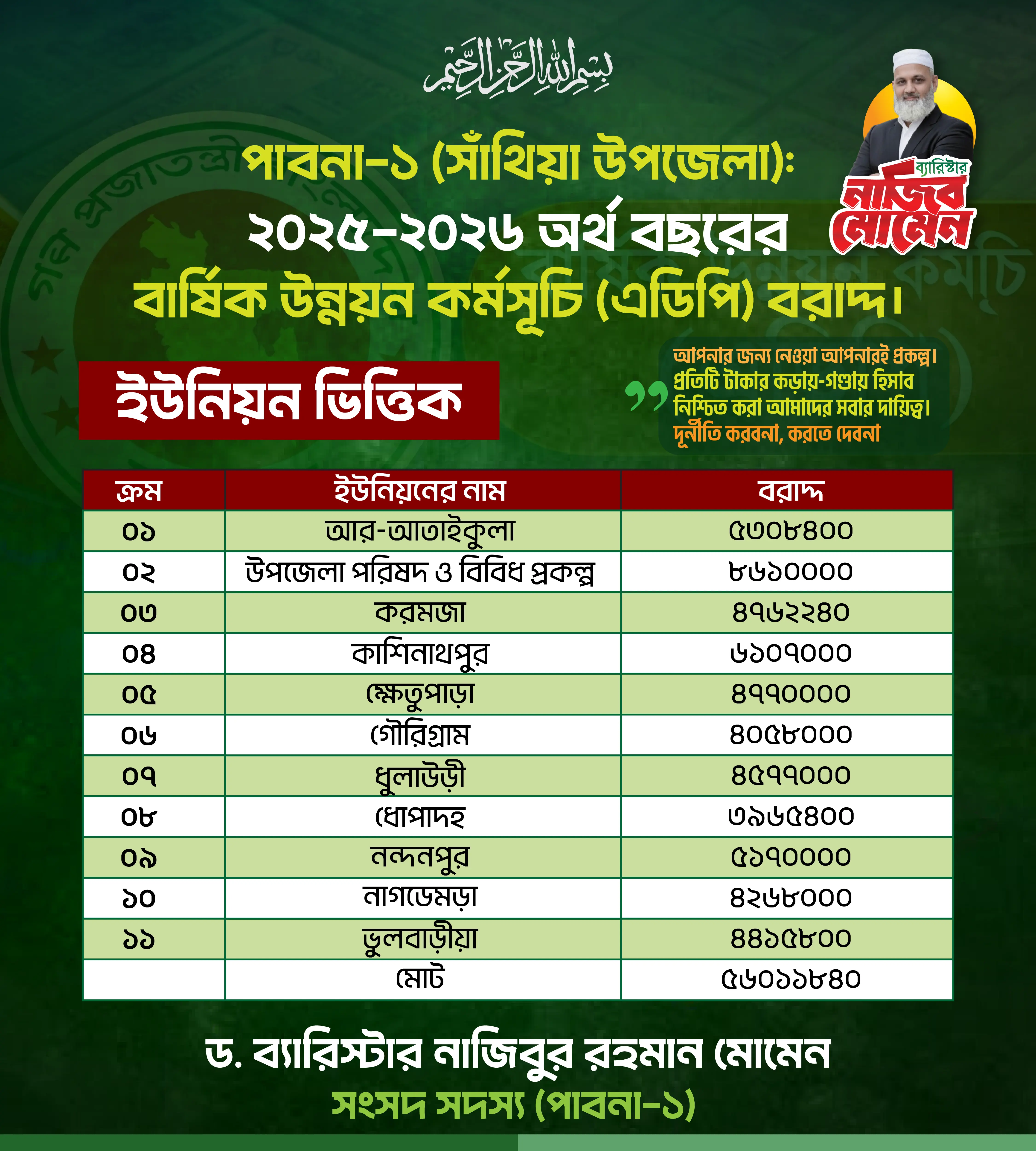 ২০২৫–২০২৬ অর্থ বছরের বার্ষিক উন্নয়ন কর্মসূচি (এডিপি) বরাদ্দ
